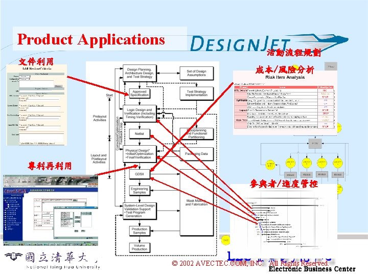 Product Applications 文件利用 活動流程規劃 成本/風險分析 專利再利用 參與者/進度管控 © 2002 AVECTEC. COM, INC. All Rights