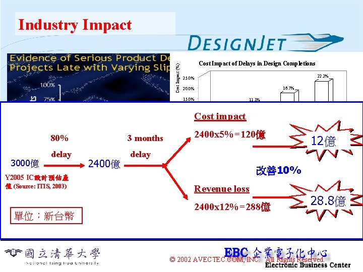 Cost Impact (%) Industry Impact Cost Impact of Delays in Design Completions 22. 2%
