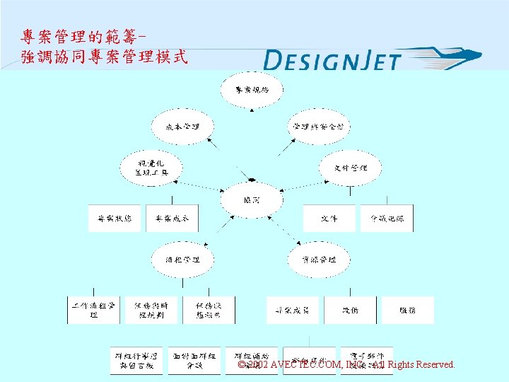 專案管理的範籌強調協同專案管理模式 © 2002 AVECTEC. COM, INC. All Rights Reserved. 