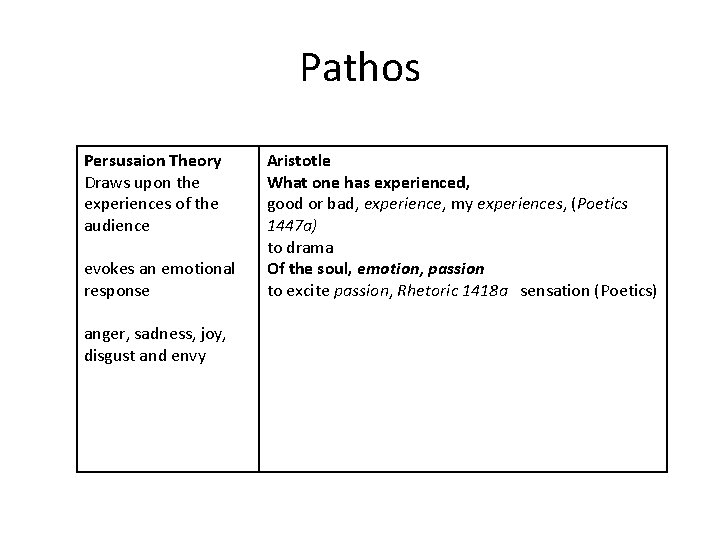 Pathos Persusaion Theory Draws upon the experiences of the audience evokes an emotional response
