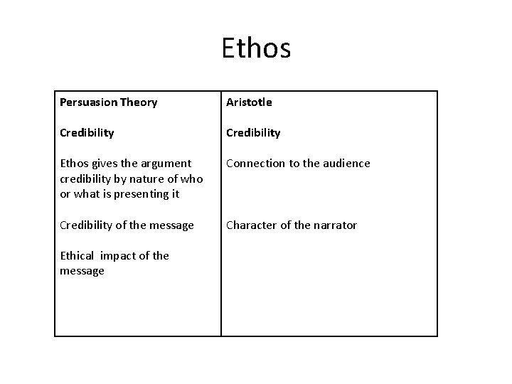 Ethos Persuasion Theory Aristotle Credibility Ethos gives the argument credibility by nature of who