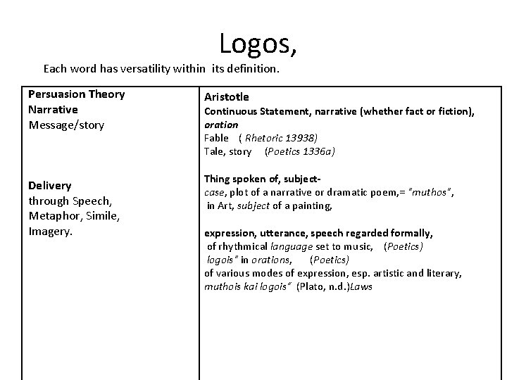 Logos, Each word has versatility within its definition. Persuasion Theory Narrative Message/story Delivery through