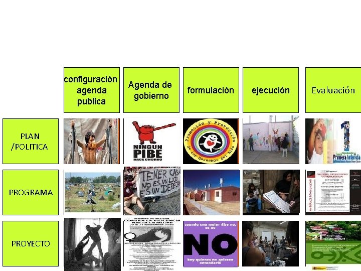 configuración agenda publica PLAN /POLITICA PROGRAMA PROYECTO Agenda de gobierno formulación ejecución Evaluación 