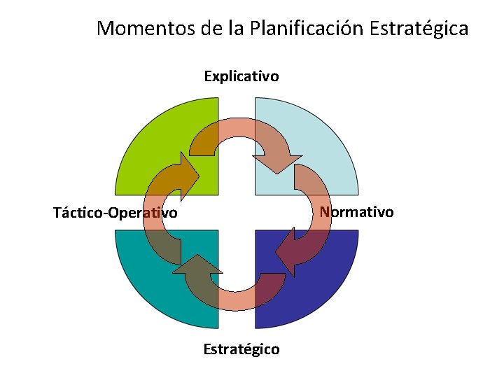 Momentos de la Planificación Estratégica Explicativo Normativo Táctico-Operativo Estratégico 