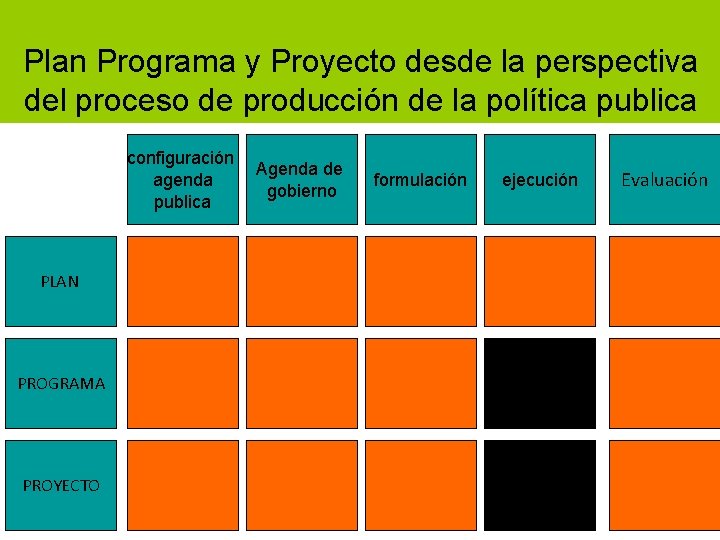 Plan Programa y Proyecto desde la perspectiva del proceso de producción de la política