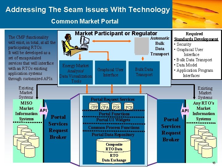 Addressing The Seam Issues With Technology Common Market Portal Market Participant or Regulator The