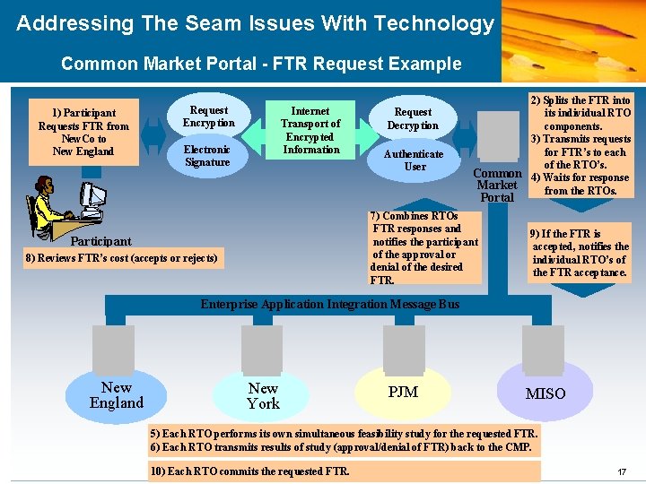 Addressing The Seam Issues With Technology Common Market Portal - FTR Request Example 1)