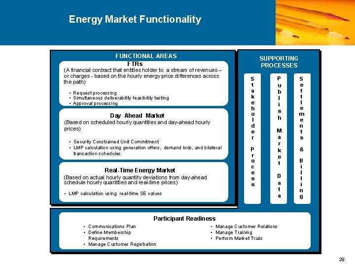 Energy Market Functionality FUNCTIONAL AREAS FTRs (A financial contract that entitles holder to a