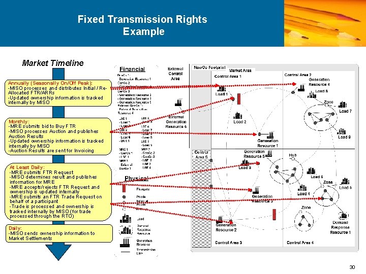 Fixed Transmission Rights Example Market Timeline Annually (Seasonally On/Off Peak): -MISO processes and distributes