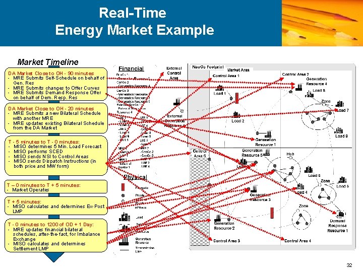 Real-Time Energy Market Example Market Timeline DA Market Close to OH - 90 minutes