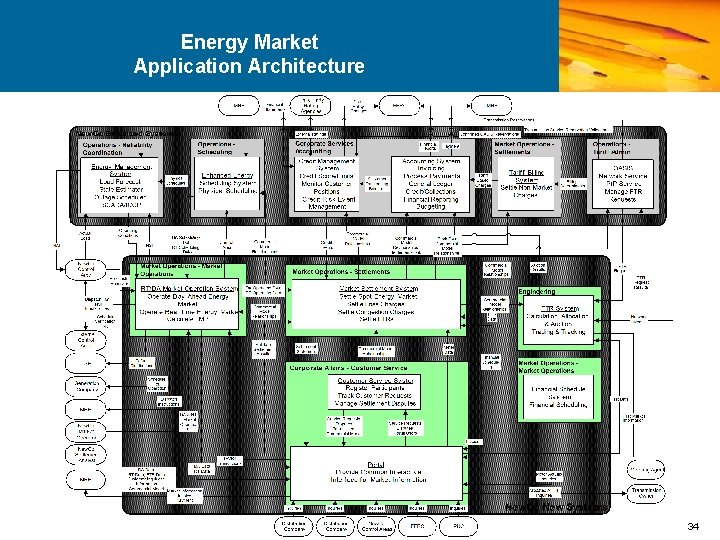 Energy Market Application Architecture 34 