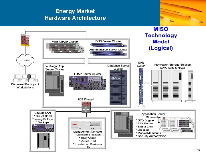 Energy Market Hardware Architecture 35 