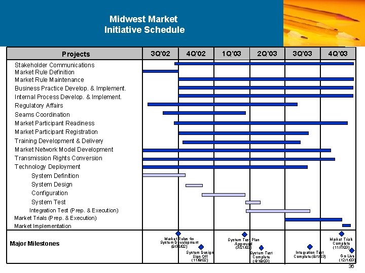 Midwest Market Initiative Schedule Program Schedule Projects 3 Q’ 02 4 Q’ 02 1