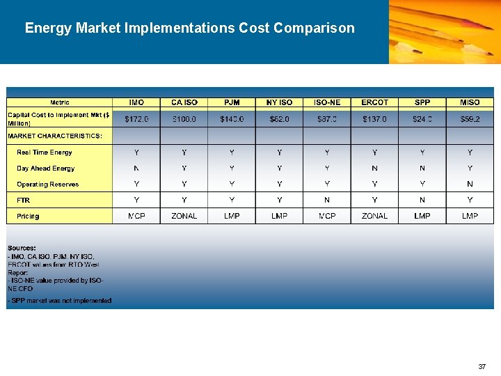 Energy Market Implementations Cost Comparison 37 