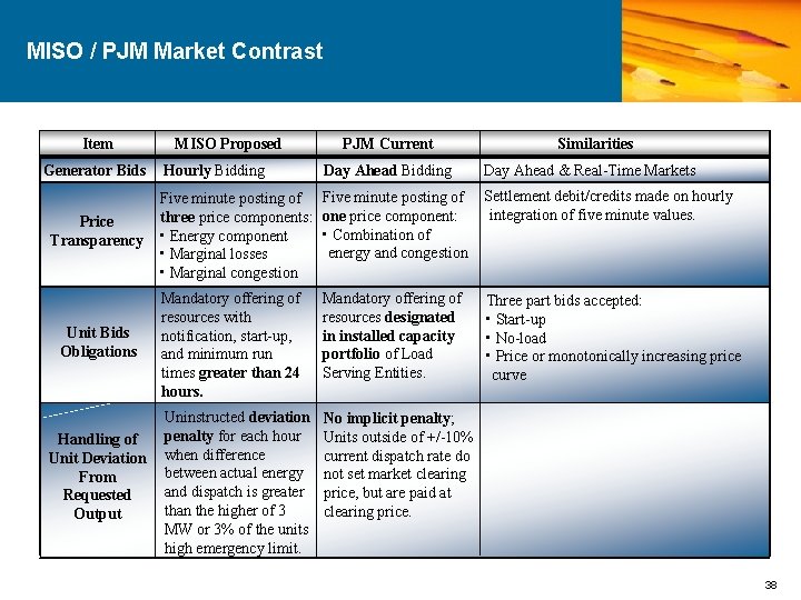 MISO / PJM Market Contrast Item Generator Bids Price Transparency Unit Bids Obligations Handling