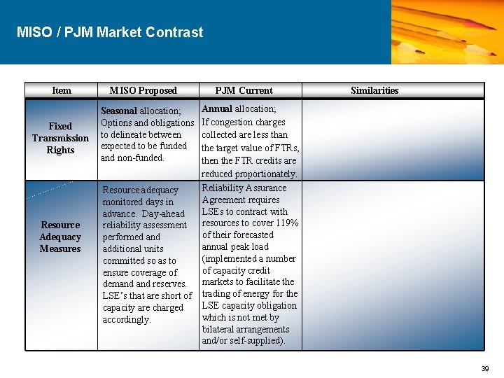 MISO / PJM Market Contrast Item Fixed Transmission Rights Resource Adequacy Measures MISO Proposed
