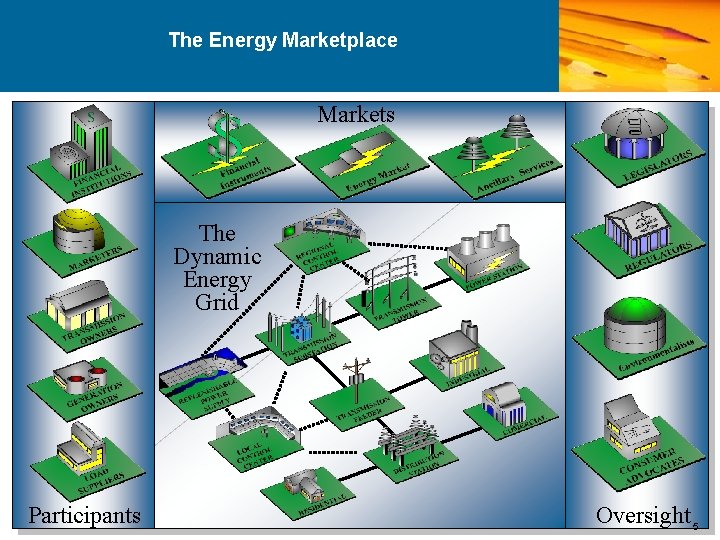 The Energy Marketplace Markets The Dynamic Energy Grid Participants Oversight 5 