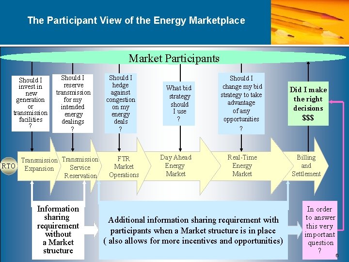 The Participant View of the Energy Marketplace Market Participants Should I invest in new