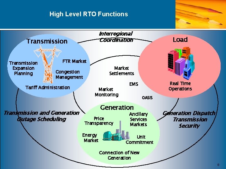 High Level RTO Functions Interregional Coordination Transmission Expansion Planning Load FTR Market Settlements Congestion