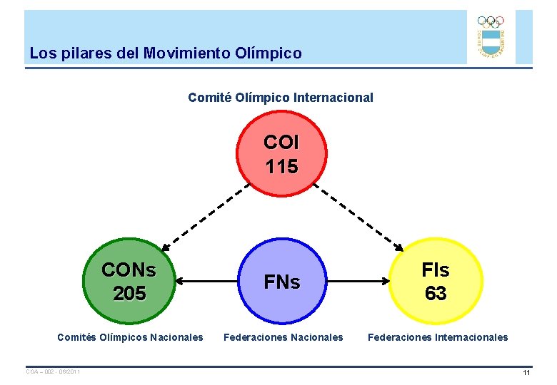 Los pilares del Movimiento Olímpico Comité Olímpico Internacional COI 115 CONs 205 FNs FIs