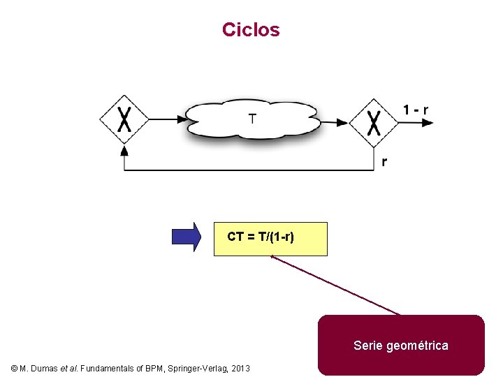 Ciclos CT = T/(1 -r) Serie geométrica © M. Dumas et al. Fundamentals of