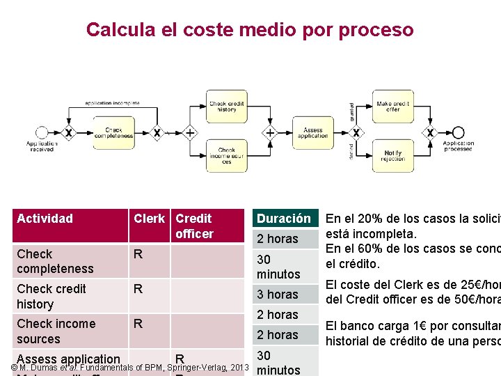 Calcula el coste medio por proceso Actividad Clerk Credit officer Duración Check completeness R