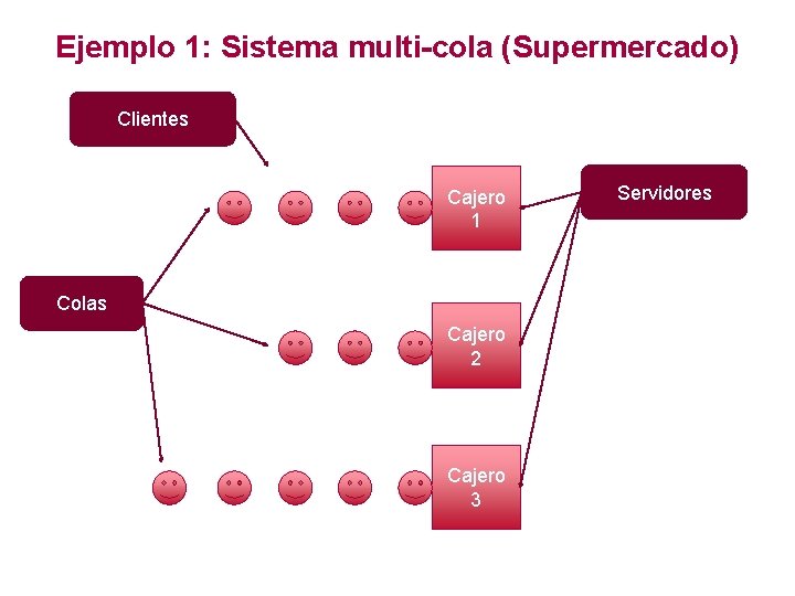 Ejemplo 1: Sistema multi-cola (Supermercado) Clientes Cajero 1 Colas Cajero 2 Cajero 3 Servidores