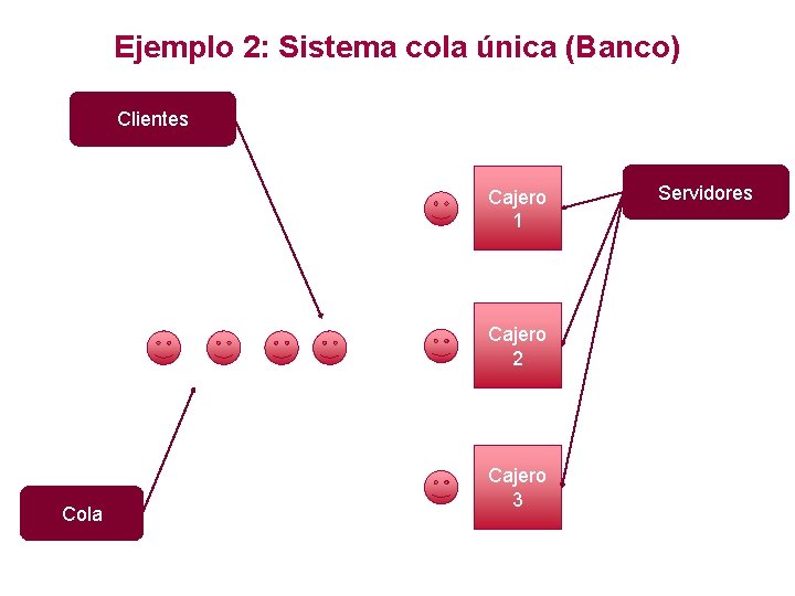 Ejemplo 2: Sistema cola única (Banco) Clientes Cajero 1 Cajero 2 Cola Cajero 3