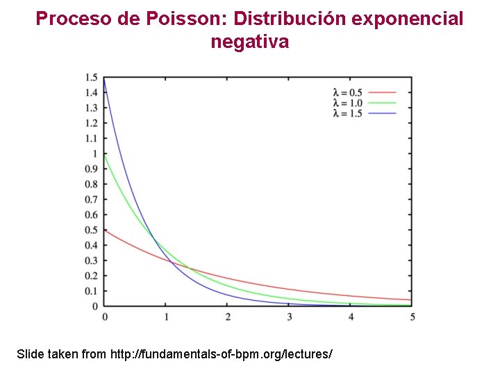 Proceso de Poisson: Distribución exponencial negativa Slide taken from http: //fundamentals-of-bpm. org/lectures/ 