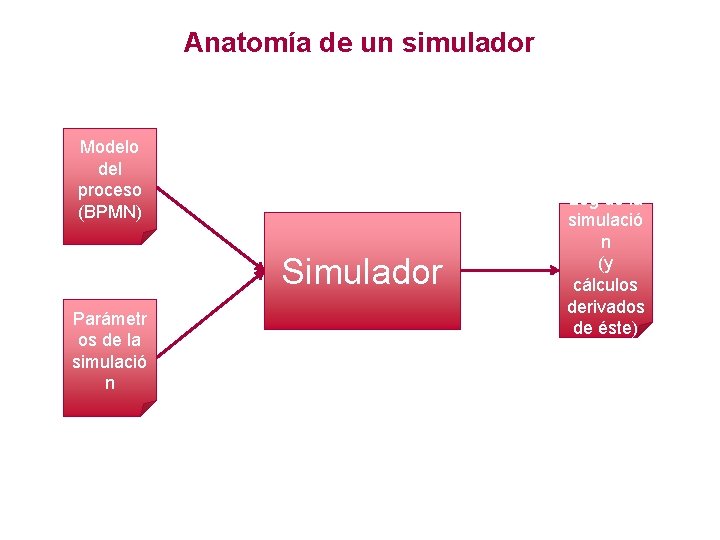 Anatomía de un simulador Modelo del proceso (BPMN) Simulador Parámetr os de la simulació