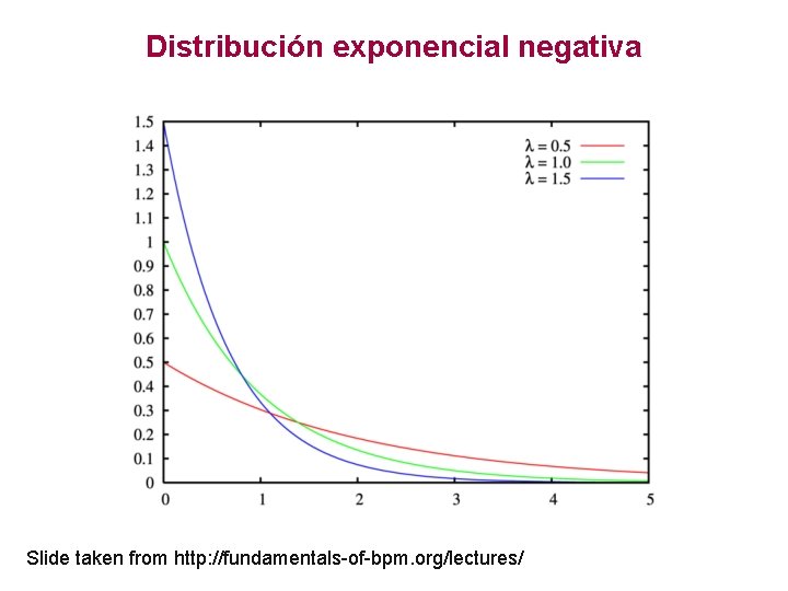 Distribución exponencial negativa Slide taken from http: //fundamentals-of-bpm. org/lectures/ 