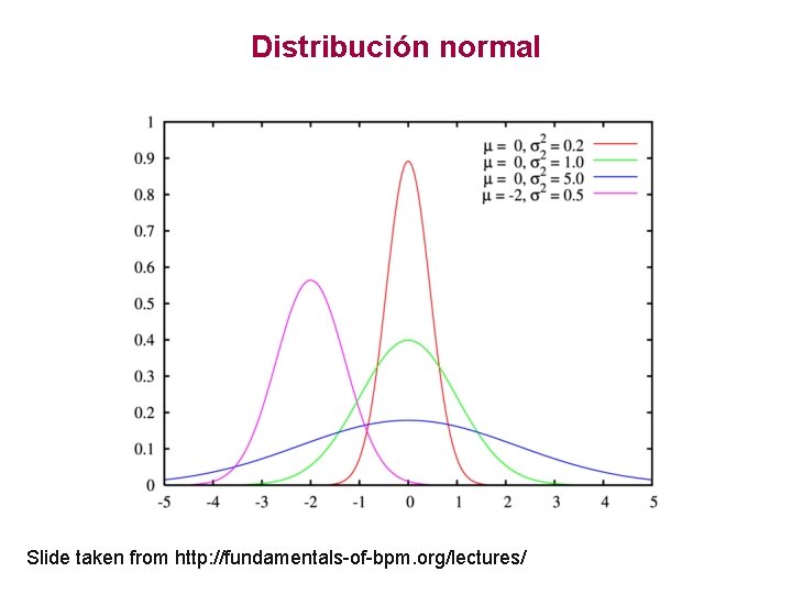 Distribución normal Slide taken from http: //fundamentals-of-bpm. org/lectures/ 