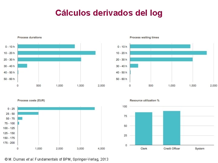 Cálculos derivados del log © M. Dumas et al. Fundamentals of BPM, Springer-Verlag, 2013