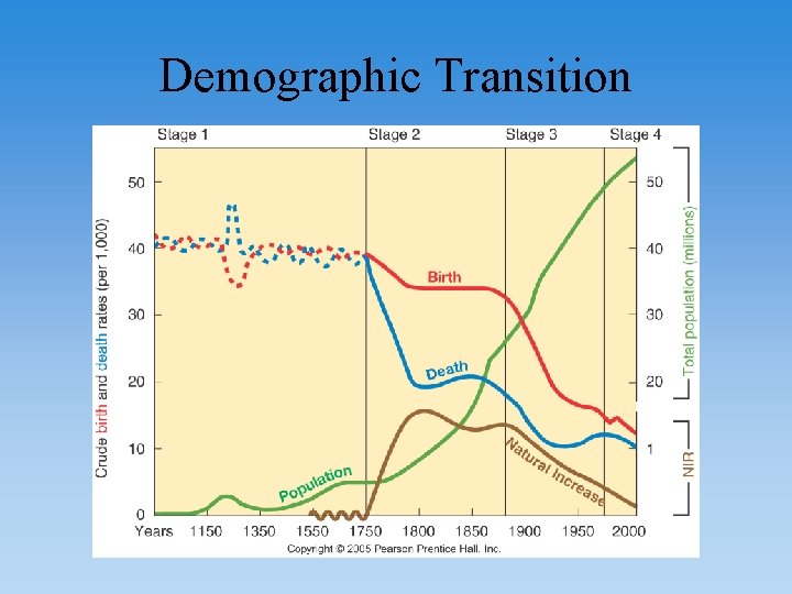 Demographic Transition 