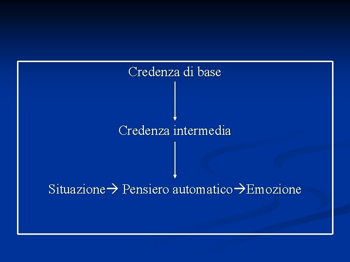 Credenza di base Credenza intermedia Situazione Pensiero automatico Emozione 