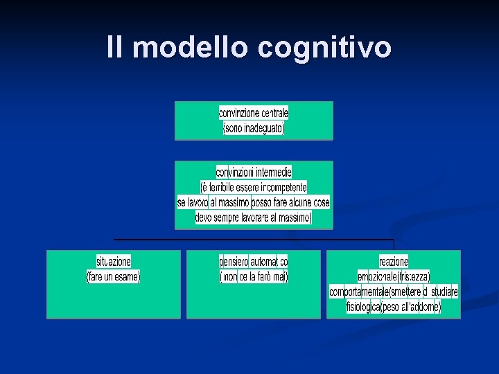Il modello cognitivo Il modello cognitivo