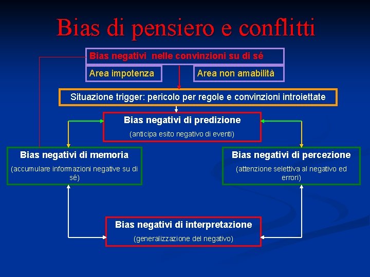 Bias di pensiero e conflitti Bias negativi nelle convinzioni su di sé Area impotenza Bias di pensiero e conflitti Bias negativi nelle convinzioni su di sé Area impotenza