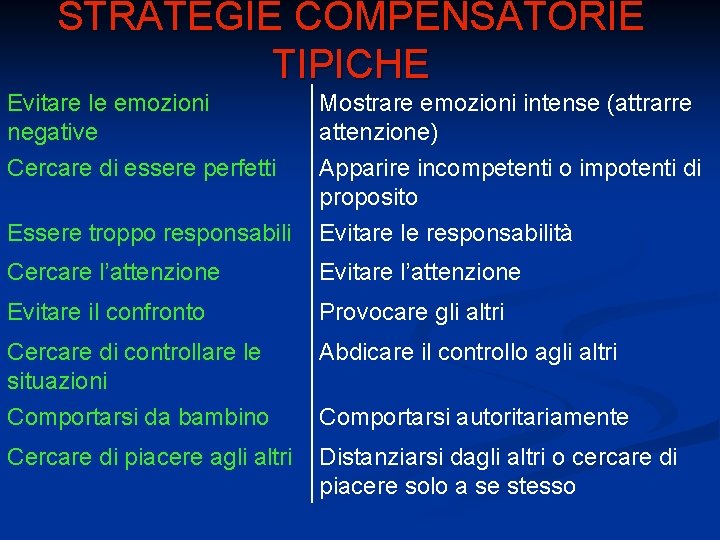 STRATEGIE COMPENSATORIE TIPICHE Evitare le emozioni negative Cercare di essere perfetti Mostrare emozioni intense STRATEGIE COMPENSATORIE TIPICHE Evitare le emozioni negative Cercare di essere perfetti Mostrare emozioni intense