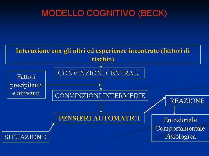 MODELLO COGNITIVO (BECK) Interazione con gli altri ed esperienze incontrate (fattori di rischio) Fattori