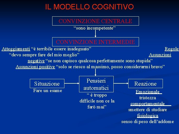 IL MODELLO COGNITIVO CONVINZIONE CENTRALE “sono incompetente” CONVINZIONE INTERMEDIE Atteggiamenti “è terribile essere inadeguato”