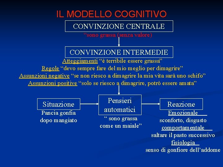 IL MODELLO COGNITIVO CONVINZIONE CENTRALE “sono grassa (senza valore) CONVINZIONE INTERMEDIE Atteggiamenti “è terribile IL MODELLO COGNITIVO CONVINZIONE CENTRALE “sono grassa (senza valore) CONVINZIONE INTERMEDIE Atteggiamenti “è terribile