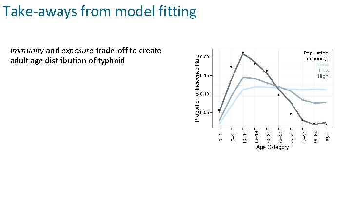Take-aways from model fitting Immunity and exposure trade-off to create adult age distribution of
