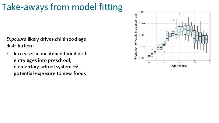 Take-aways from model fitting Exposure likely drives childhood age distribution: • Increases in incidence