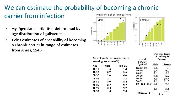 We can estimate the probability of becoming a chronic carrier from infection • Age/gender