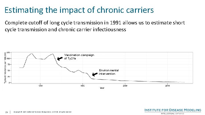 Estimating the impact of chronic carriers Complete cutoff of long cycle transmission in 1991