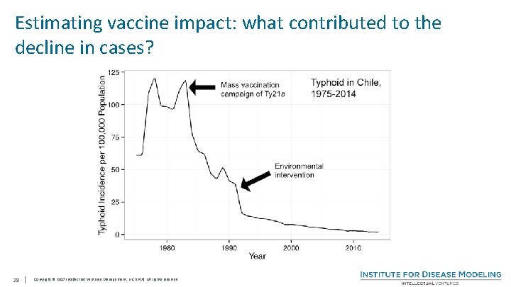 Estimating vaccine impact: what contributed to the decline in cases? 28 | Copyright ©