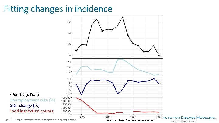 Fitting changes in incidence • Santiago Data Unemployment rate (%) GDP change (%) Food