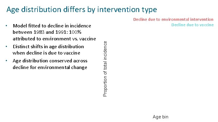 Age distribution differs by intervention type Proportion of total incidence • Model fitted to