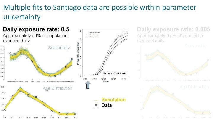 Multiple fits to Santiago data are possible within parameter uncertainty Daily exposure rate: 0.