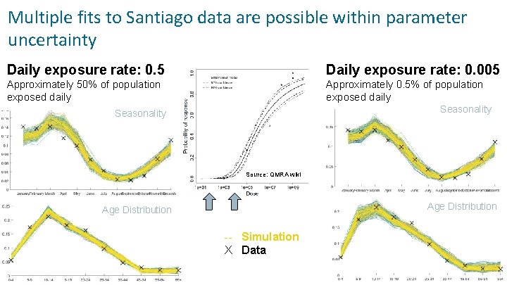Multiple fits to Santiago data are possible within parameter uncertainty Daily exposure rate: 0.